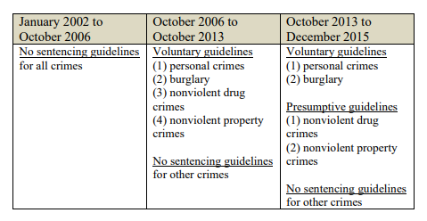 Structured Sentencing Chart